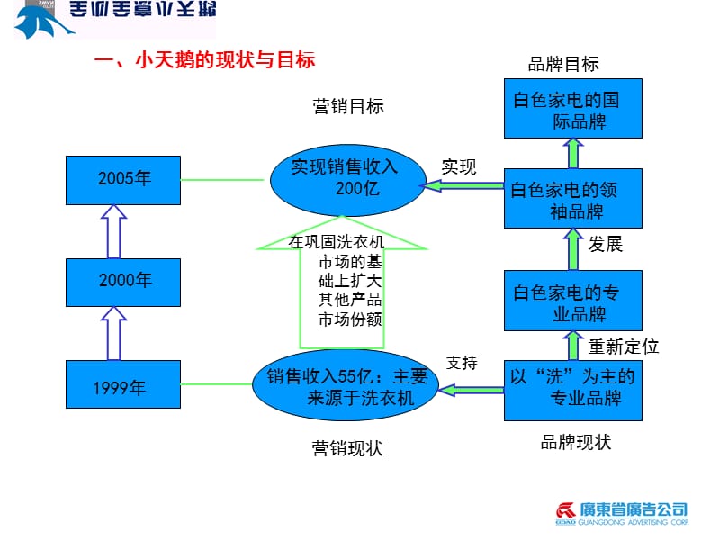 品牌案例小天鹅品牌策划1精编版_第3页