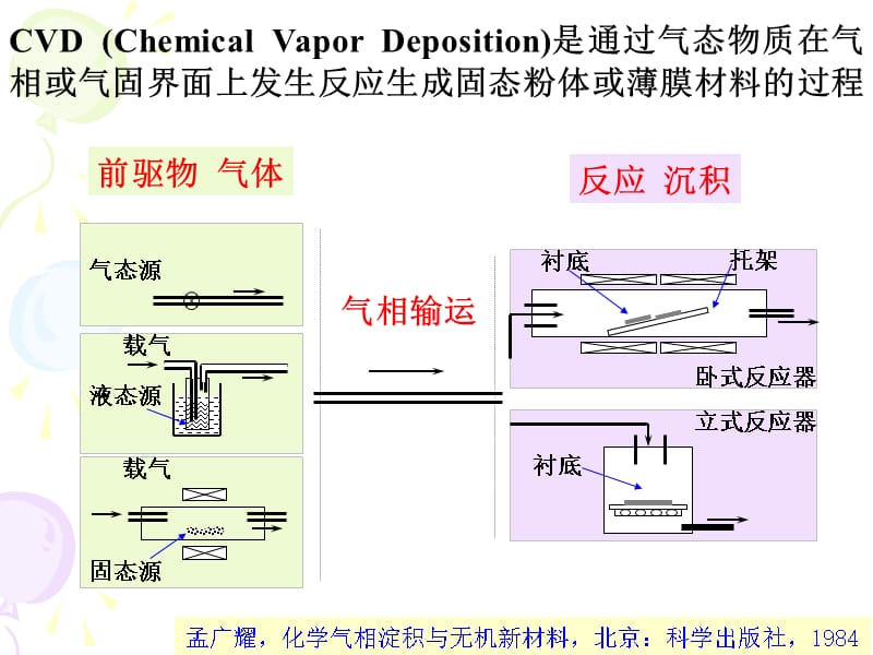 化学气相沉积(CVD)原理及其薄膜制备.ppt_第3页