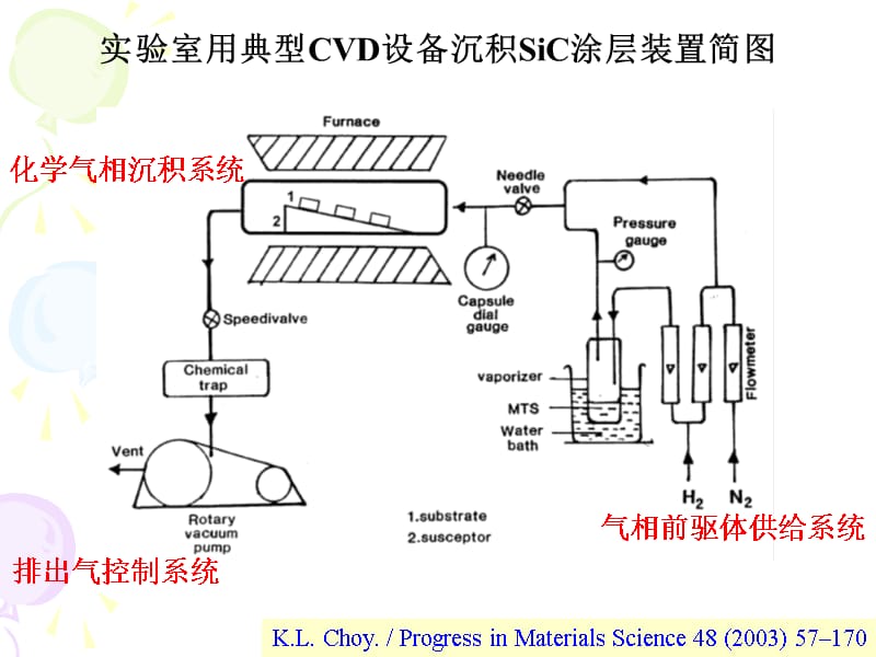 化学气相沉积(CVD)原理及其薄膜制备.ppt_第4页