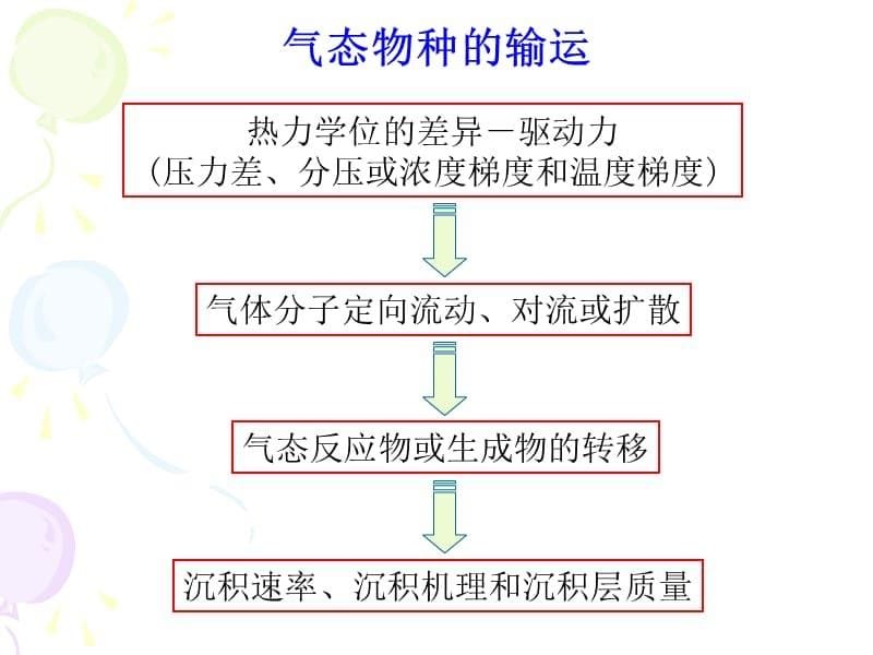 化学气相沉积(CVD)原理及其薄膜制备.ppt_第5页