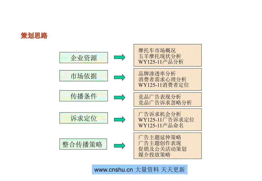 五羊WY125-11上市策划书精编版_第2页