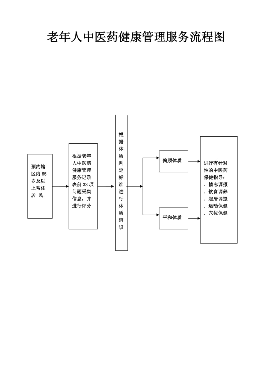 老年人中医药健康管理服务流程图._第1页