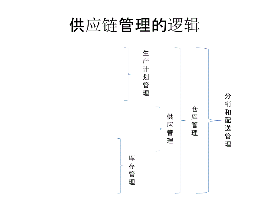 供应链管理的逻辑-生产计划管理_第3页