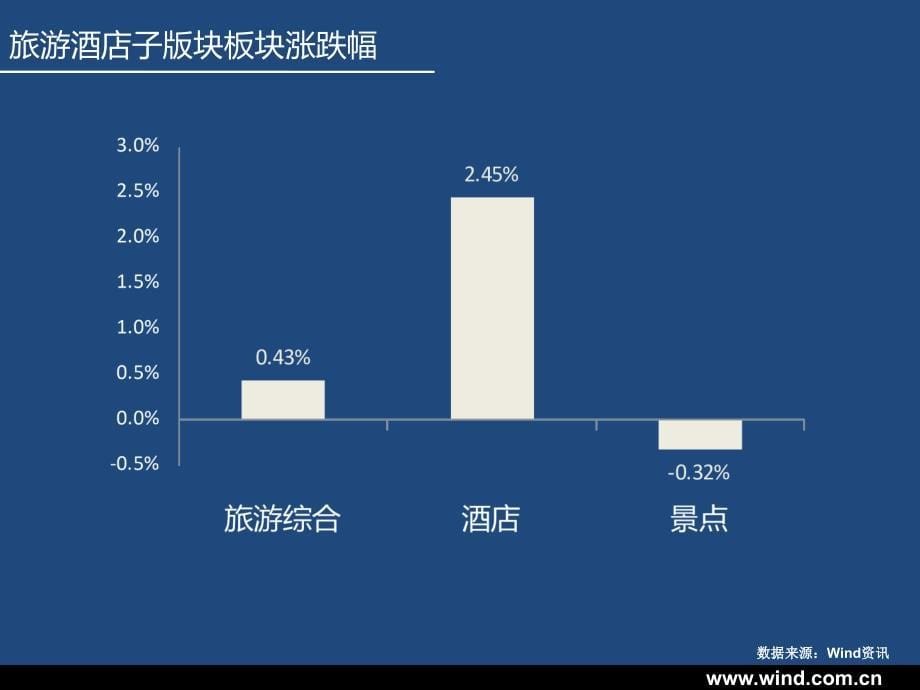 (wind资讯)旅游酒店行业数据周报(XXXX年35期)精编版_第5页