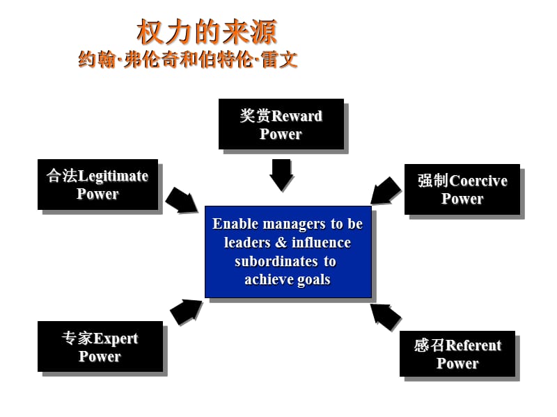 有效授权技巧ppt课件_第5页