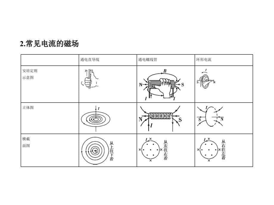 2019高考物理（课标）一轮复习课件：专题十　磁场_第5页