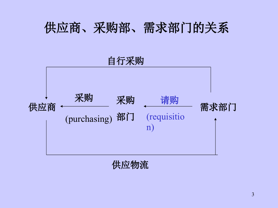 采购计划（PPT88页)精编版_第3页