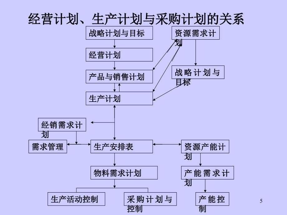 采购计划（PPT88页)精编版_第5页