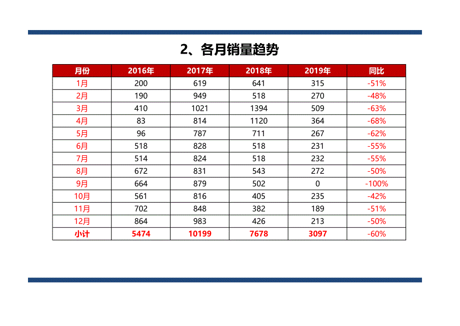 商务车销量-全国市场形势分析（数据分析）_第3页