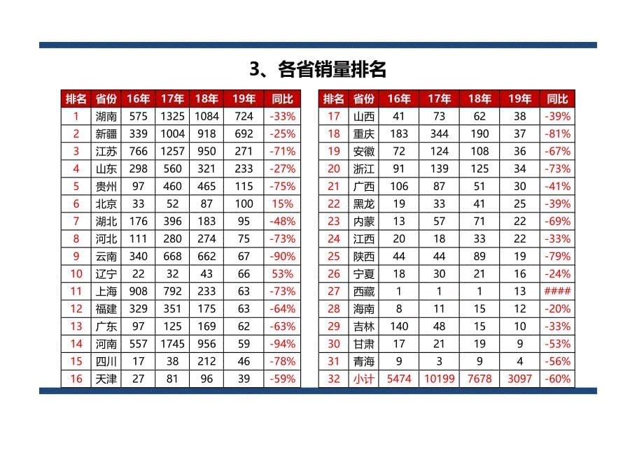 商务车销量-全国市场形势分析（数据分析）_第5页