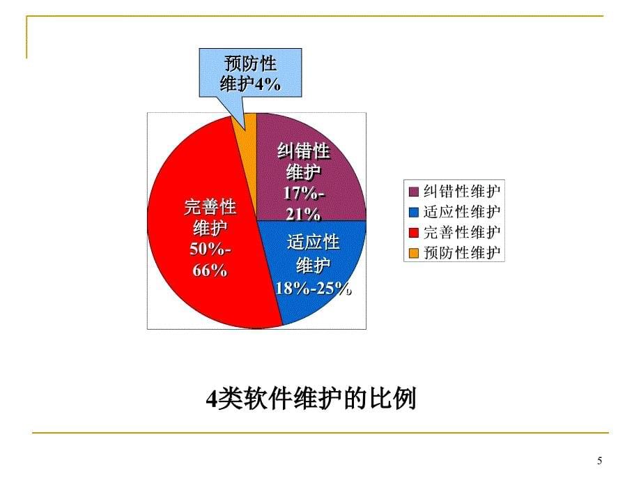 软件工程概论 维护-1学时课件_第5页