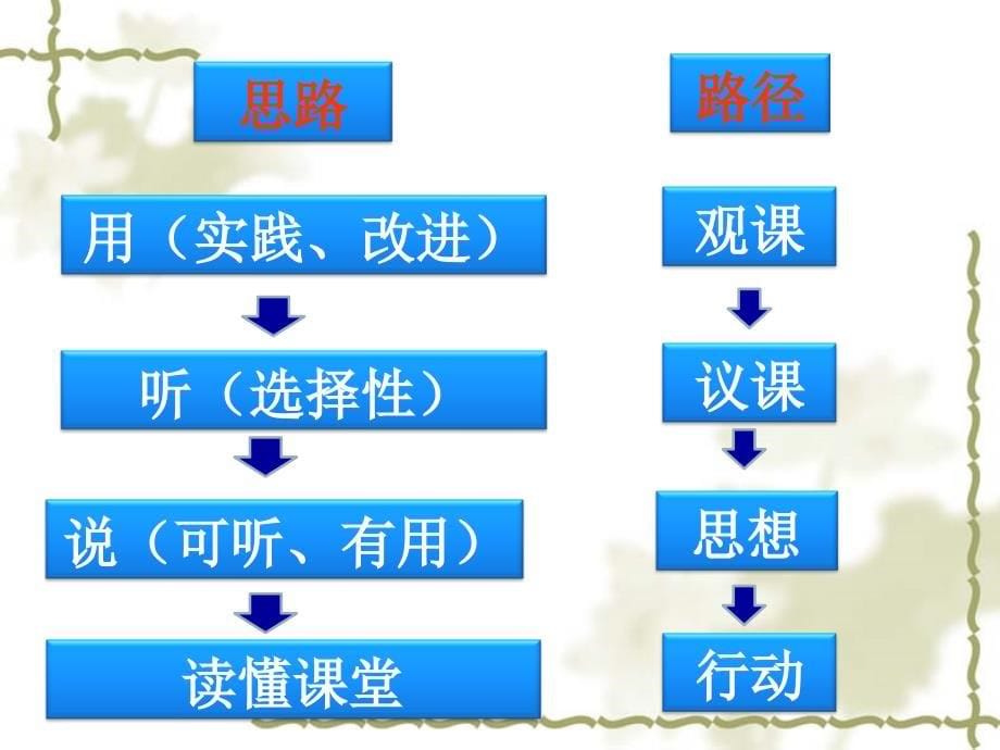 《观课议课：教研的实效与教研新文化的建设》课件.ppt_第5页