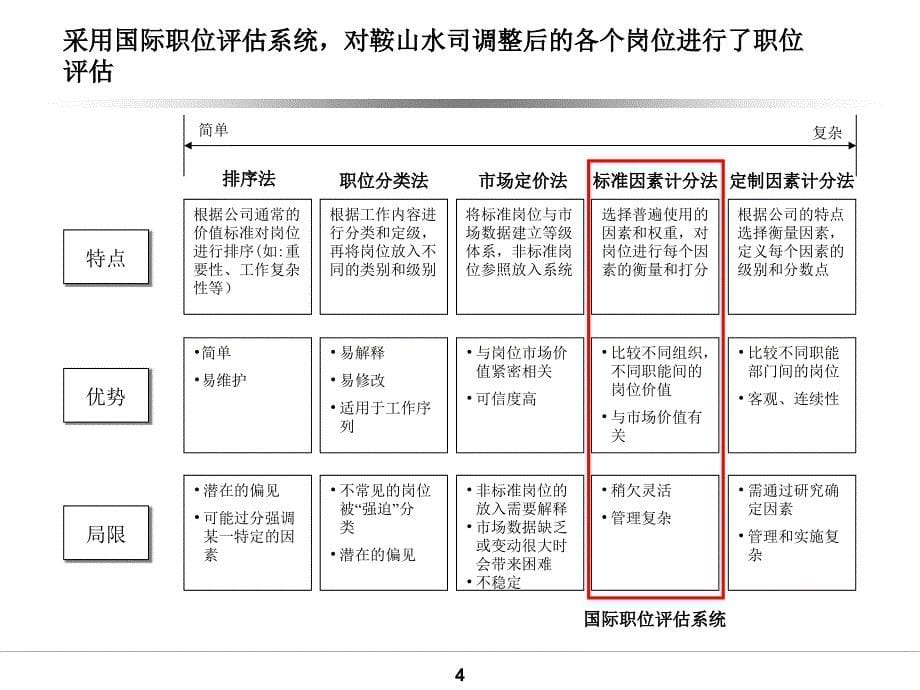 水务公司薪酬以及绩效管理方案_第5页