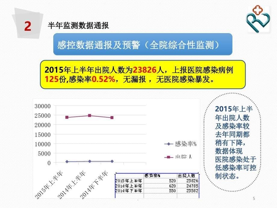 院感半年工作汇报ppt课件_第5页