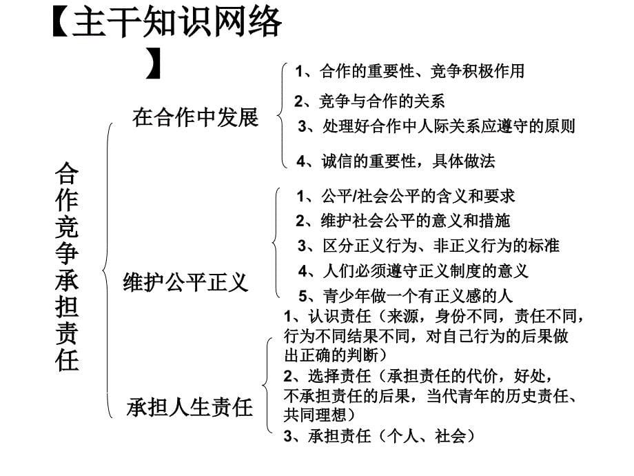 道德专题中考政治复习提纲课件_第5页