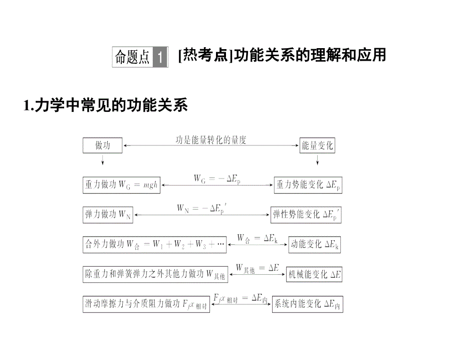 2019总复习高中物理课件：第六章 碰撞与动量守恒第五章 能力课-pptx_第2页