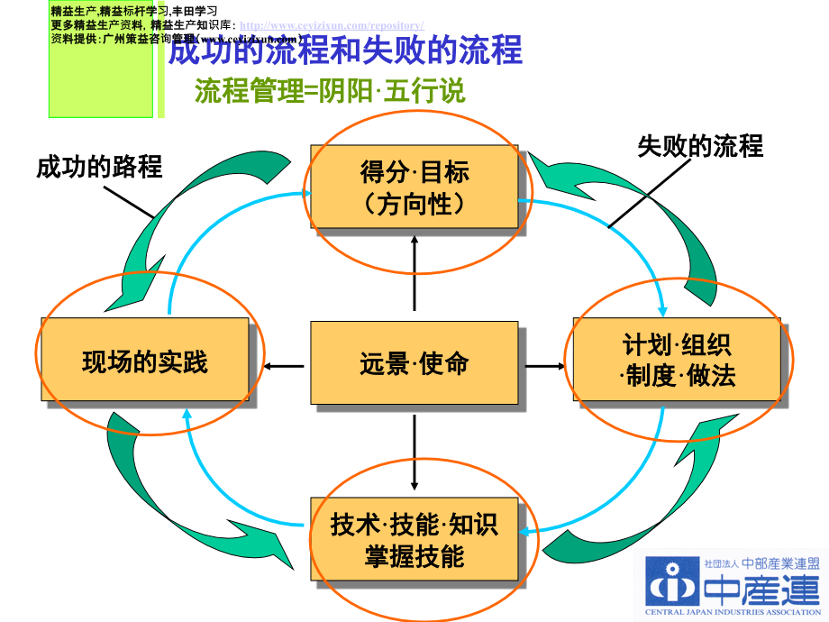 流程(组织能力)管理”之道_第2页