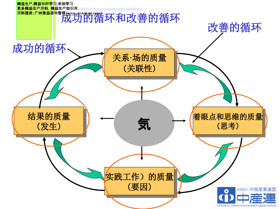 流程(组织能力)管理”之道_第3页