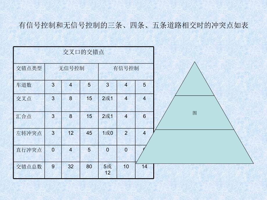 道路勘测与设计第八章 道路平面交叉设计课件_第2页