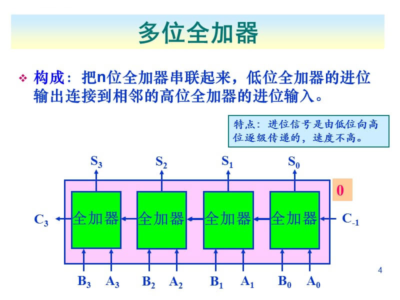 计算机结构及逻辑设计(9ALU)课件_第4页