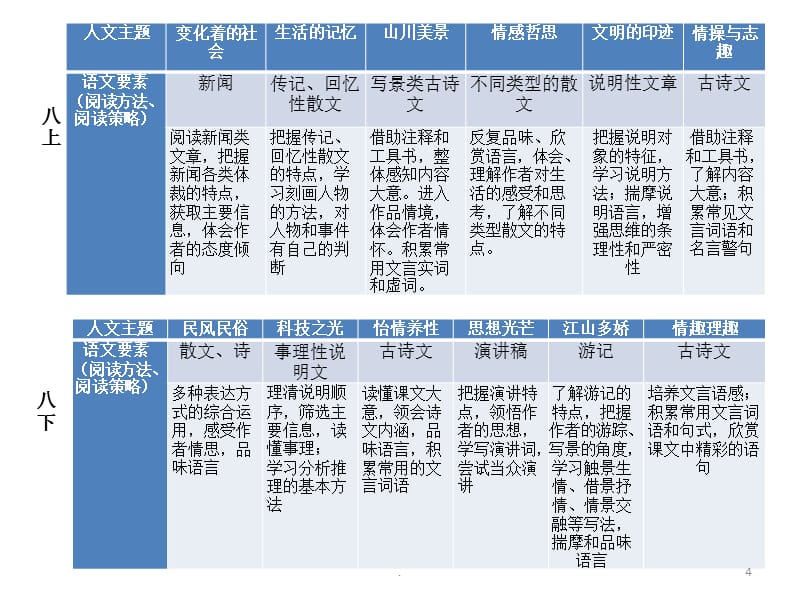 部编语文八九年级(一)ppt课件_第4页