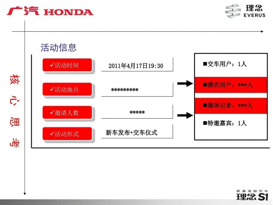 广本理念S1新车发布会策划精编版_第5页