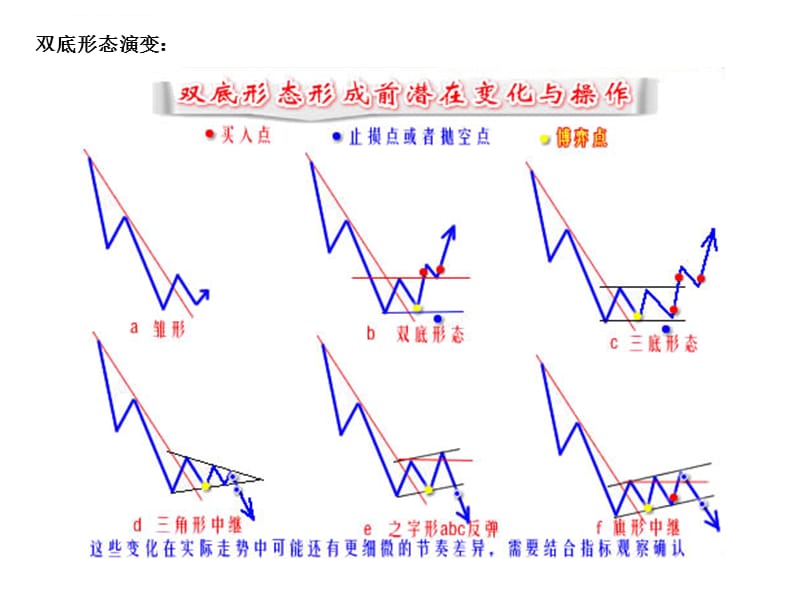 通道理论精髓与形态理论开仓点位课件_第3页