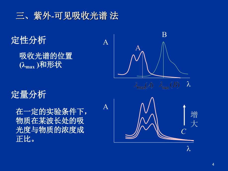 紫外可见吸收光谱法（课堂PPT）_第4页