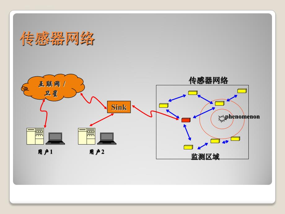 连通控制集问题及其在无线传感器网络中的应用课件_第3页