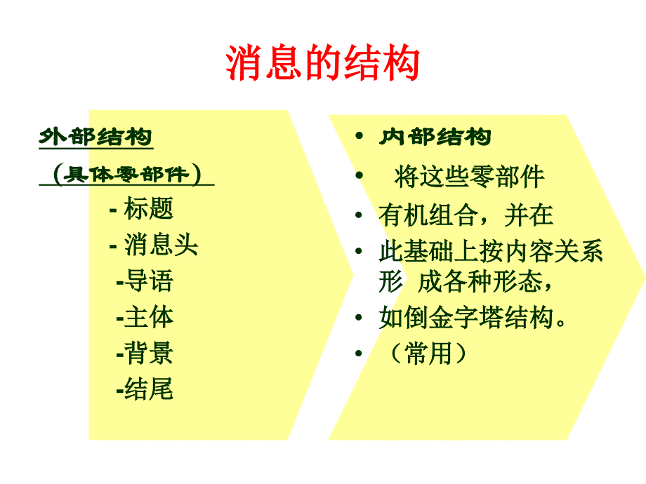 消息的结构—倒金字塔_第3页