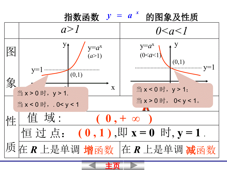 指数与指数函数复习ppt课件_第3页