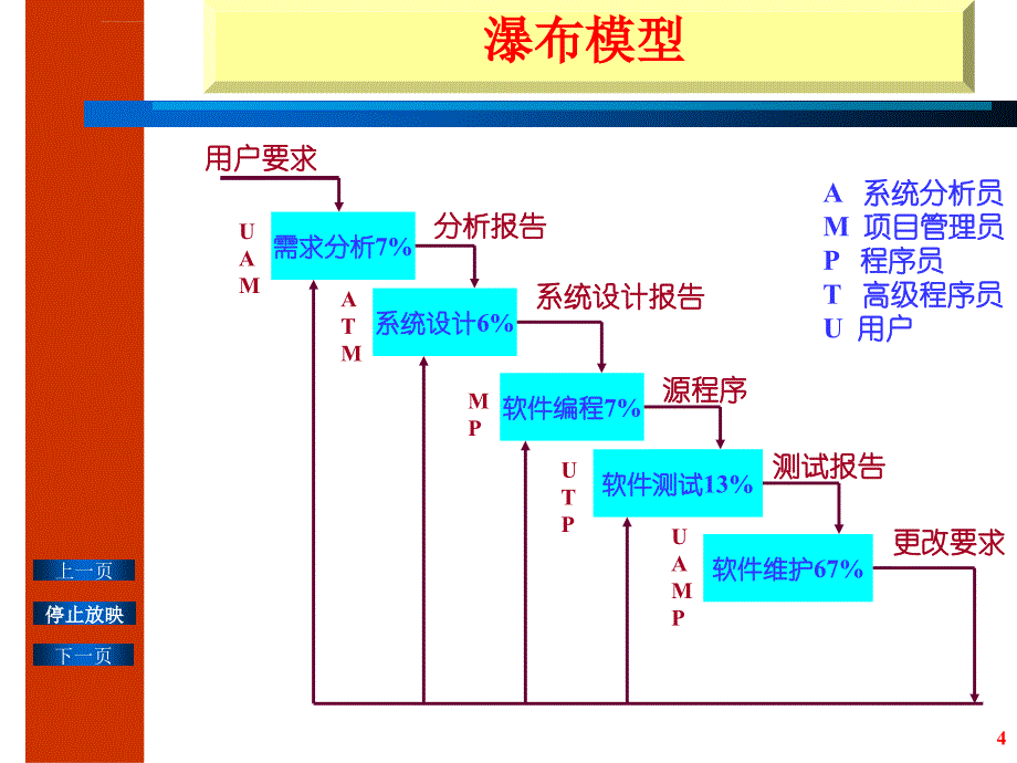 计算机软件开发基础课件_第4页