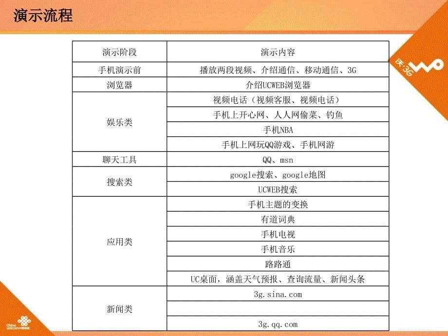 XXXX年中国联通南京校园3G演示规范活动策划案精编版_第5页