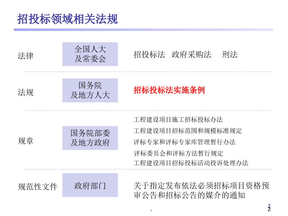 招投标法规讲解ppt课件_第2页