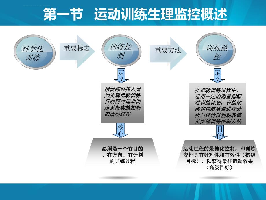 运动训练的生理学监控课件_第3页