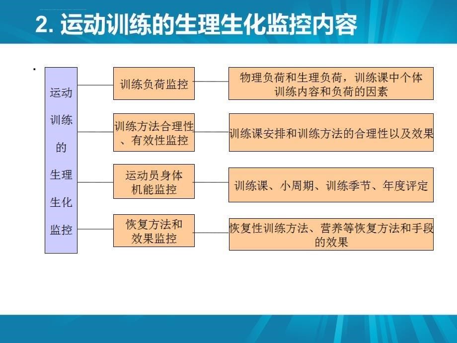 运动训练的生理学监控课件_第5页