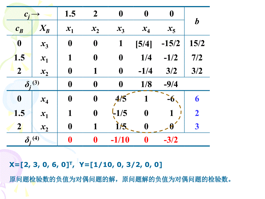 运筹学第8讲：对偶单纯形法及灵敏度分析简介课件_第2页