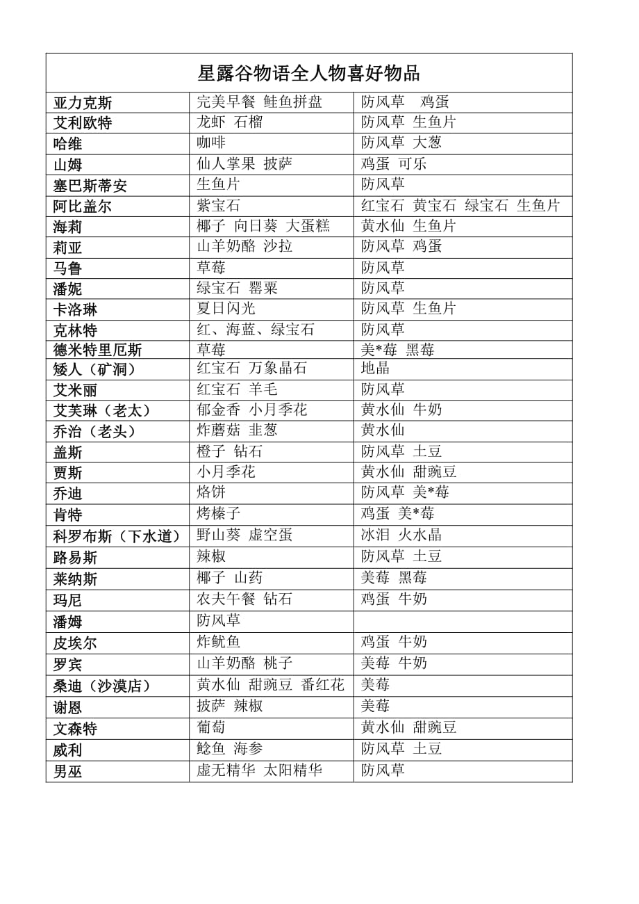 《星露谷物语》全人物喜好物品.pdf_第1页