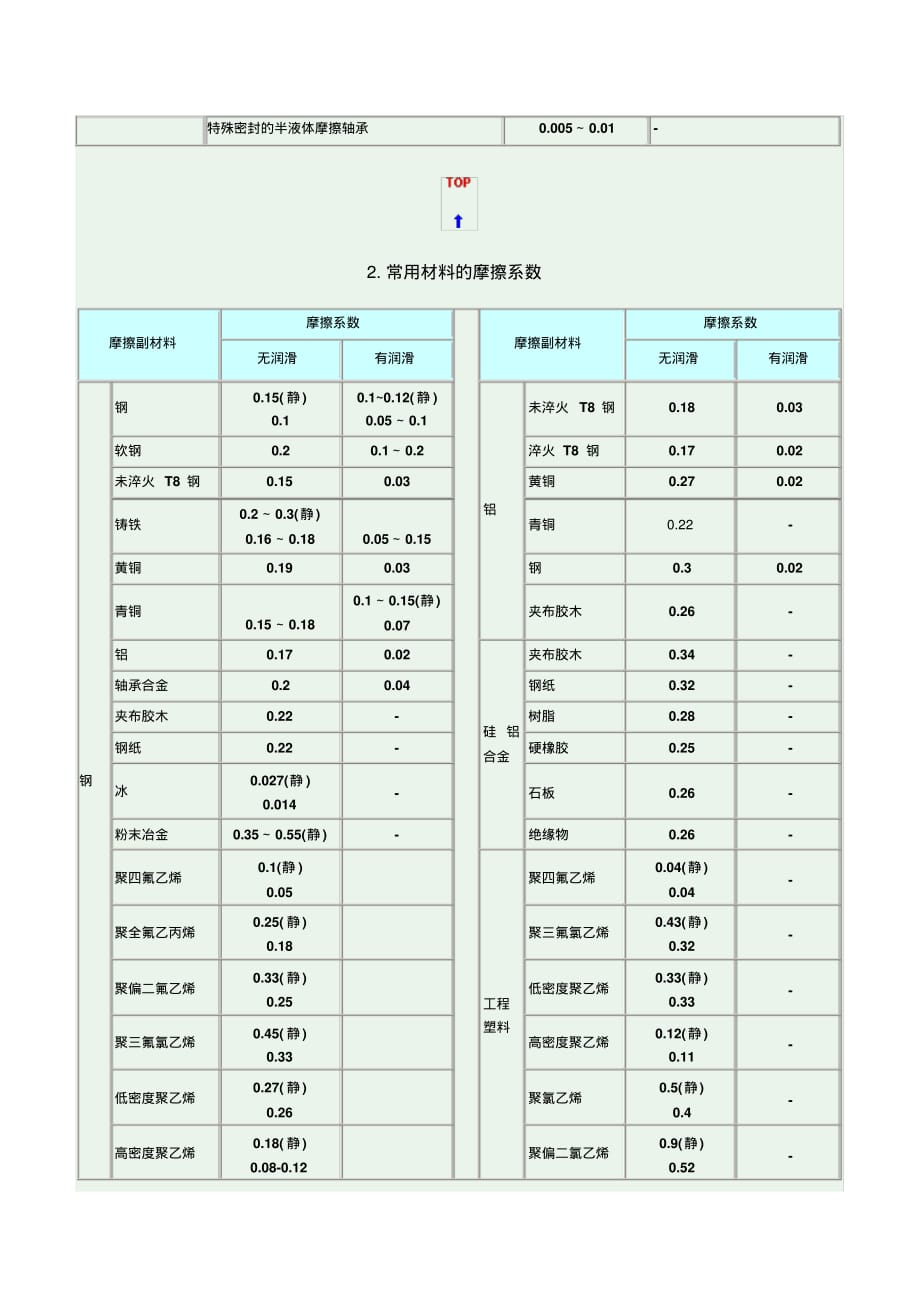 常用摩擦系数.pdf_第2页