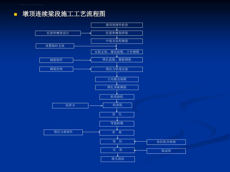 连续梁悬灌施工作业组织机构图课件_第3页