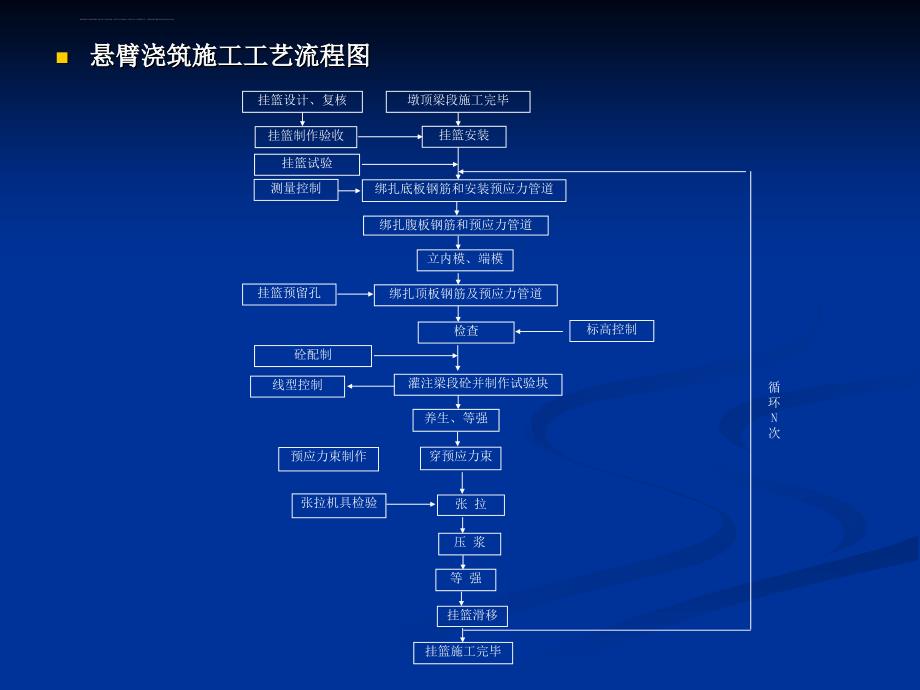 连续梁悬灌施工作业组织机构图课件_第4页