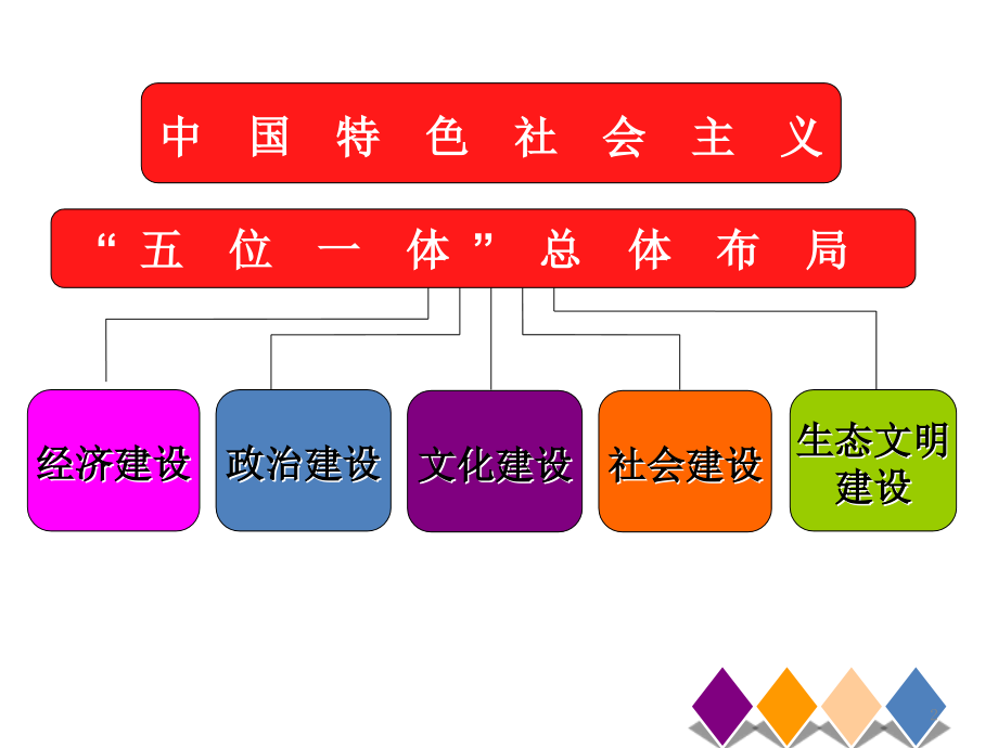 五位一体总体布局社会 （课堂PPT）_第2页