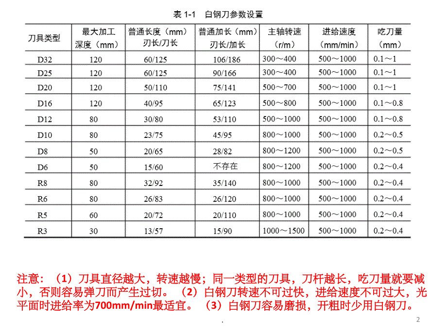 UG编程-刀具的选择_第2页