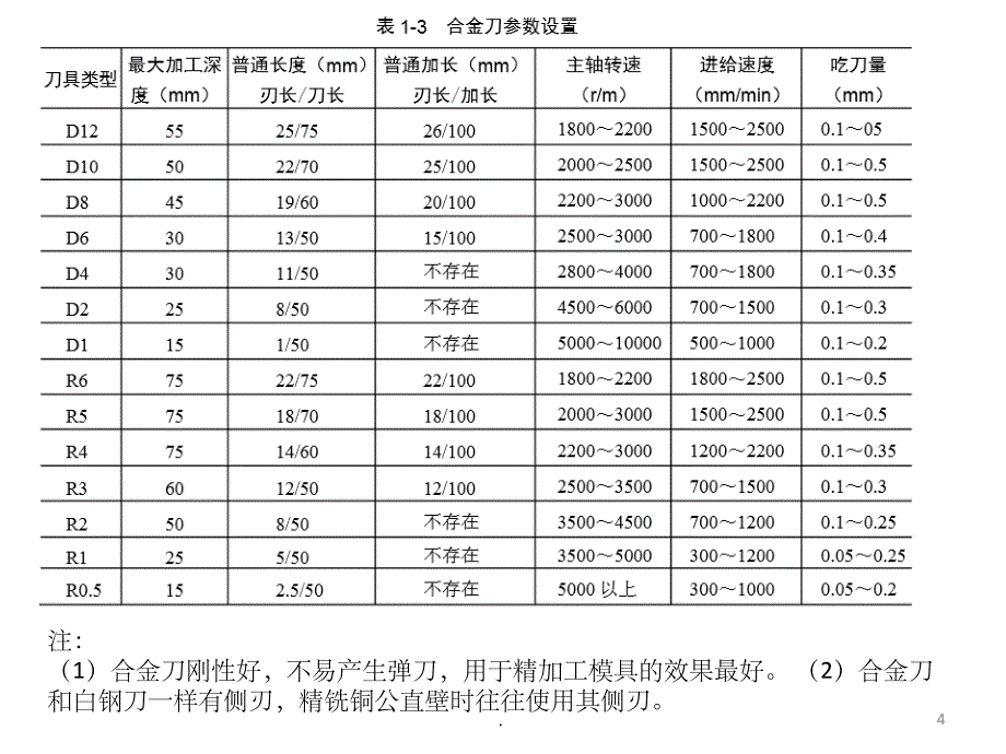 UG编程-刀具的选择_第4页