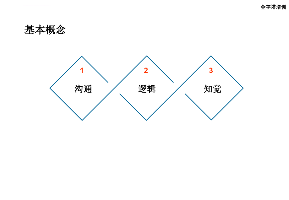 金字塔原理写作培训-讲师版课件_第3页