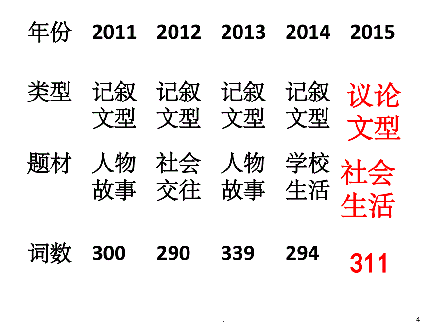 2015浙江卷完形分析_第4页