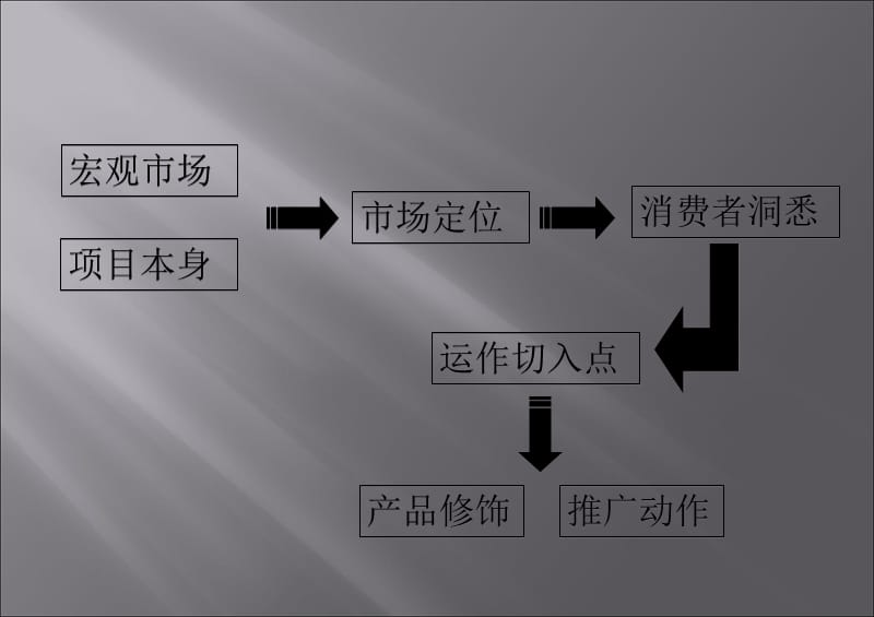 江苏盐城创世纪项目整体策划运营思路报告_139PPT精编版_第3页