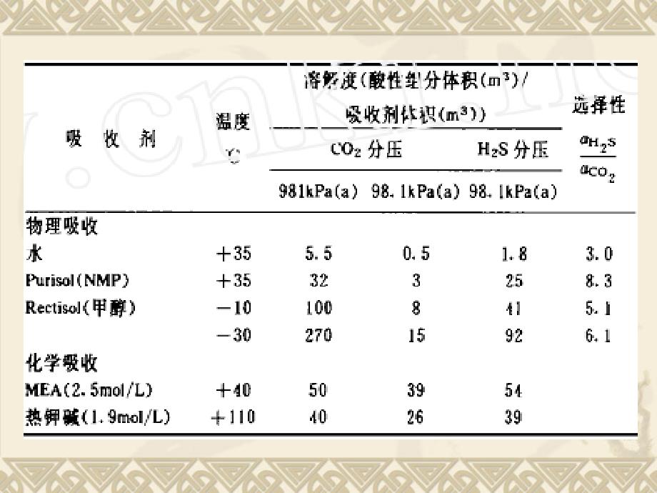 酸性气体脱除课件_第4页