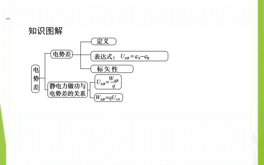 2020-2021学年高中物理1.5电势差课件新人教版选修3__第3页