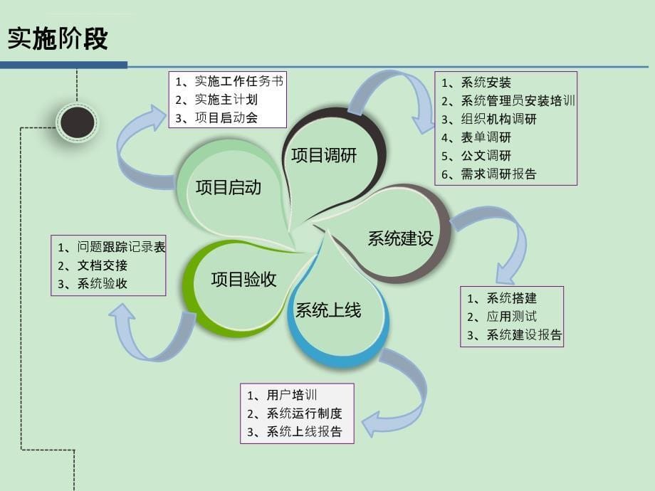 项目实施方法论课件_第5页